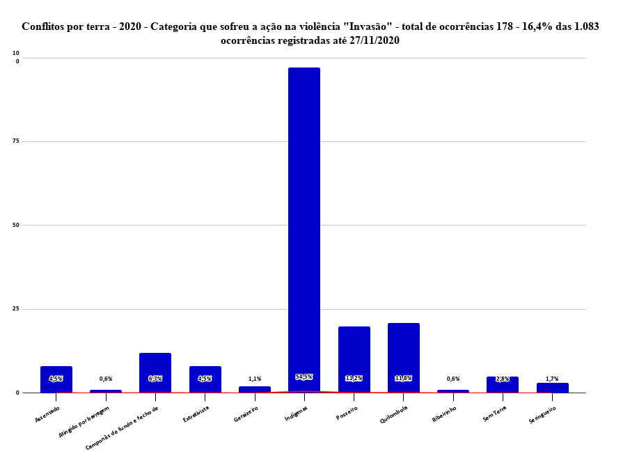 2_Conflitos_por_terra_-_2020_-_Categoria_que_sofreu_a_acao_na_violencia__Invasao__-_total_de_ocorrencias_178_-_164_das_1083_ocorrencias_registradas_ate_27_11_2020.png