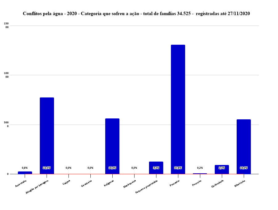 3_Conflitos_pela_agua_-_2020_-_Categoria_que_sofreu_a_acao_-_total_de_familias_34525_-__registradas_ate_27_11_2020.png