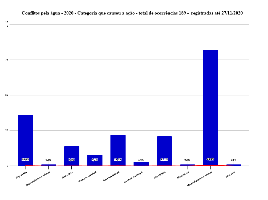 4_Conflitos_pela_agua_-_2020_-_Categoria_que_causou_a_acao_-_total_de_ocorrencias_189_-__registradas_ate_27_11_2020.png