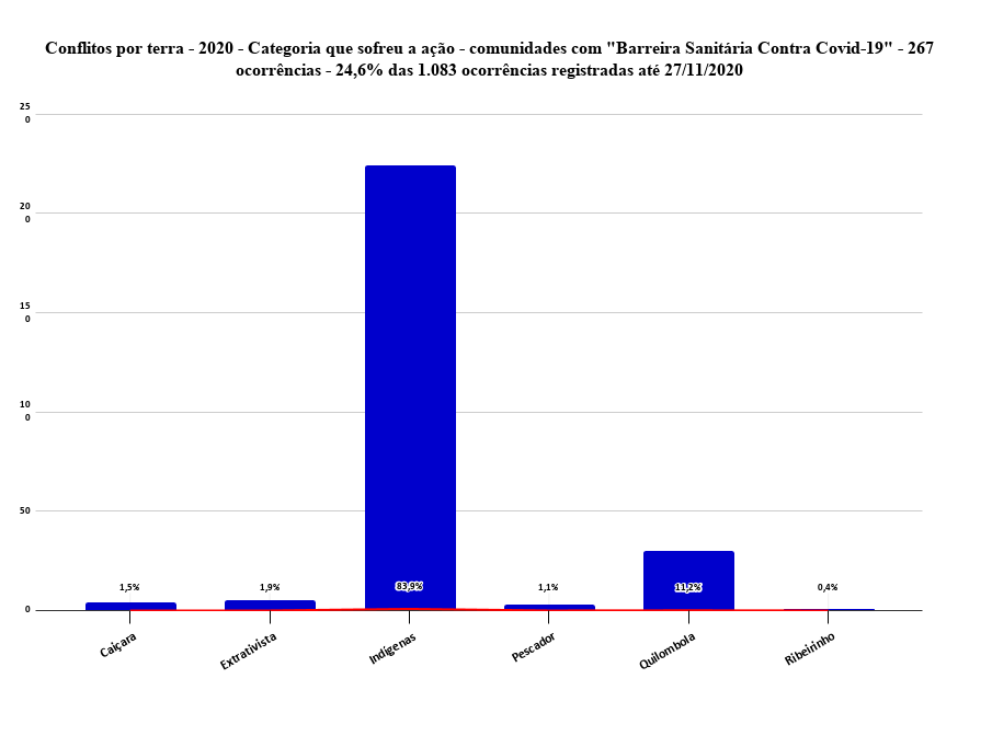 5_Conflitos_por_terra_-_2020_-_Categoria_que_sofreu_a_acao_-_comunidades_com__Barreira_Sanitaria_Contra_Covid-19__-_267_ocorrencias_-_246_das_1083_ocorrencias_registradas_ate_27_11_2020.png